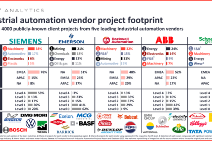 Três logos corporativos Siemens, Schneider Electric e ABB sobre fundo de fábrica automatizada com robôs industriais