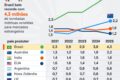 Gráfico de queda nas exportações brasileiras de carne para China e União Europeia em setembro