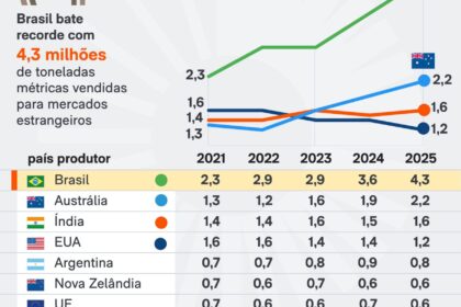 Gráfico de queda nas exportações brasileiras de carne para China e União Europeia em setembro