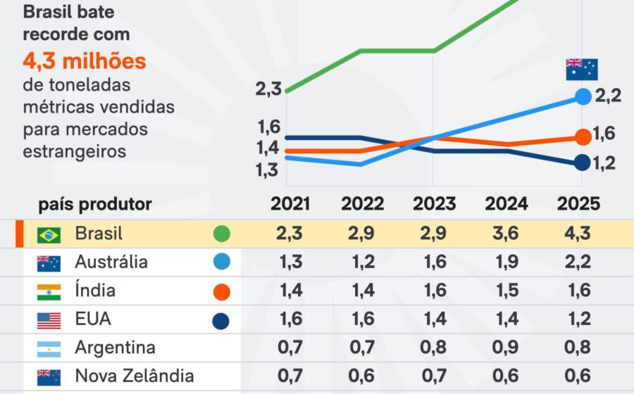 Gráfico de queda nas exportações brasileiras de carne para China e União Europeia em setembro