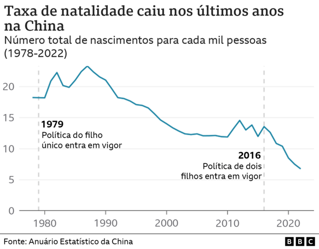 Gráfico de queda da taxa de fertilidade global abaixo de 2,1 filhos por mulher