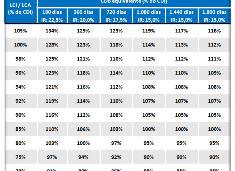 Gráfico comparando rendimento LCI 93% CDI vs CDB 100% CDI mostrando diferença de R$ 7.700 em 6 anos
