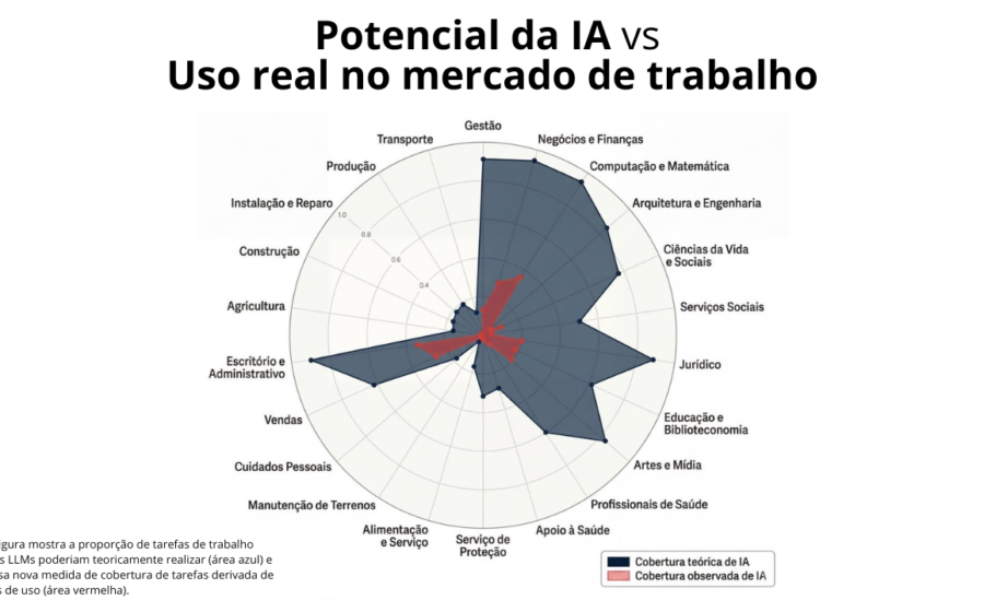 Gráfico mostra escada de carreira quebrada com IA no topo e trabalhadores na base