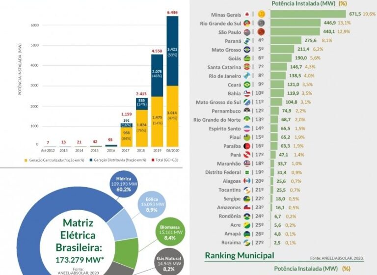 Painéis solares em telhados brasileiros com gráfico de queda de investimento sobreposto