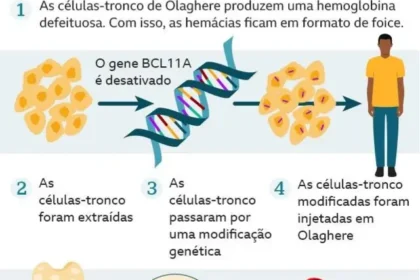 Ilustração científica da proteína BACH2 regulando produção de hemoglobina fetal no DNA