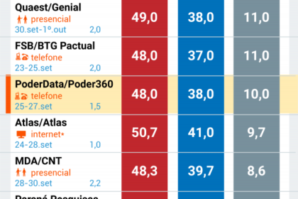 Eleitores brasileiros em comício político durante virada eleitoral de 2022