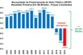Gráfico mostra queda da Bolsa e alta do dólar diante de impasse fiscal de R$ 30 bi no governo Lula