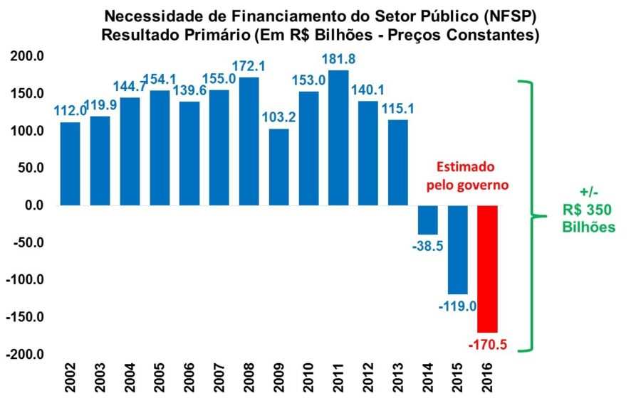 Gráfico mostra queda da Bolsa e alta do dólar diante de impasse fiscal de R$ 30 bi no governo Lula