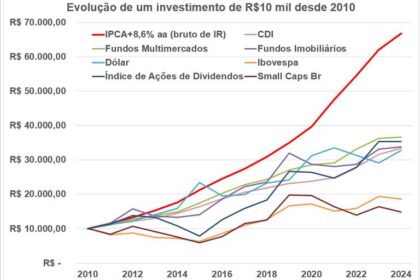 Gráfico comparativo de rentabilidade: títulos públicos atrelados à inflação (IMA-B 5+) vs Ibovespa em 20 anos