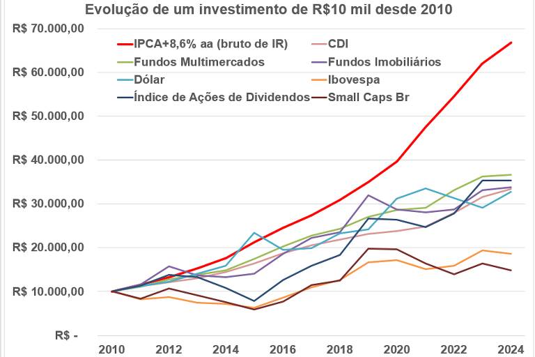 Gráfico comparativo de rentabilidade: títulos públicos atrelados à inflação (IMA-B 5+) vs Ibovespa em 20 anos