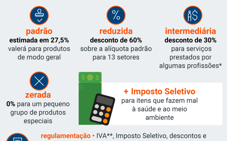 Relógio de areia com símbolos tributários brasileiros, representando prazo da reforma até 2027