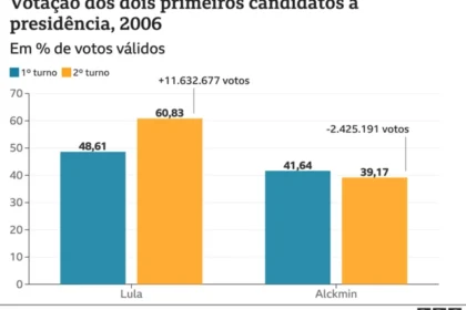 Infográfico compara eleições 2006 e 2026: Alckmin perdeu 2,4mi votos, paralelo com Lula e Flávio Bolsonaro
