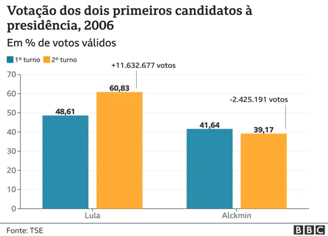 Infográfico compara eleições 2006 e 2026: Alckmin perdeu 2,4mi votos, paralelo com Lula e Flávio Bolsonaro