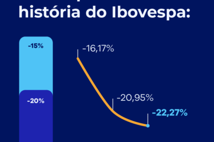 Gráfico do Ibovespa mostra alta de 15,3% em três meses, fechando a 205.082 pontos com dólar a R$ 4,99