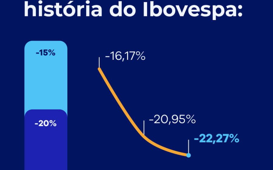 Gráfico do Ibovespa mostra alta de 15,3% em três meses, fechando a 205.082 pontos com dólar a R$ 4,99