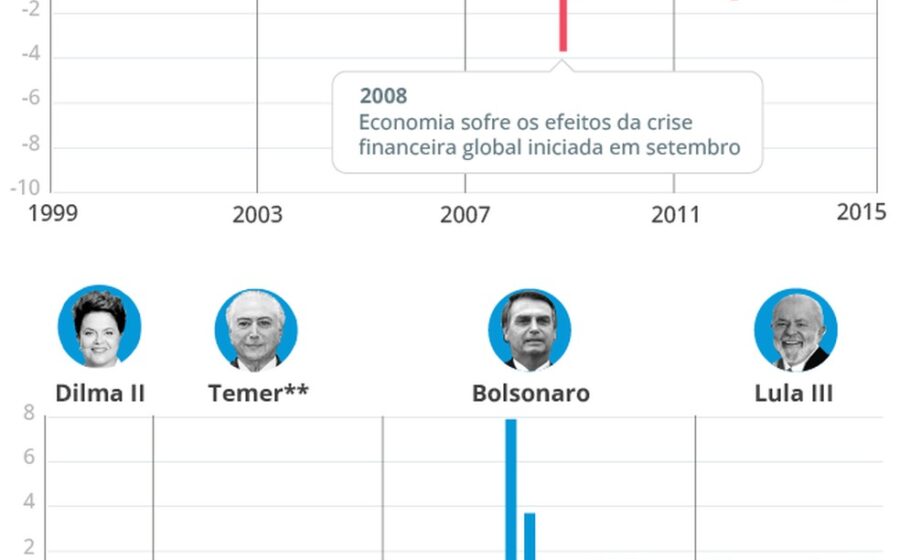 Lula em posse presidencial 2027 com gráficos de ajuste fiscal e recessão econômica