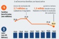 Gráfico mostra queda de 2,4 milhões de famílias no Bolsa Família entre 2023 e 2026, de 21,2 para 18,7 milhões