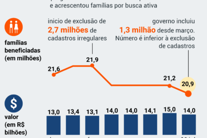 Gráfico mostra queda de 2,4 milhões de famílias no Bolsa Família entre 2023 e 2026, de 21,2 para 18,7 milhões