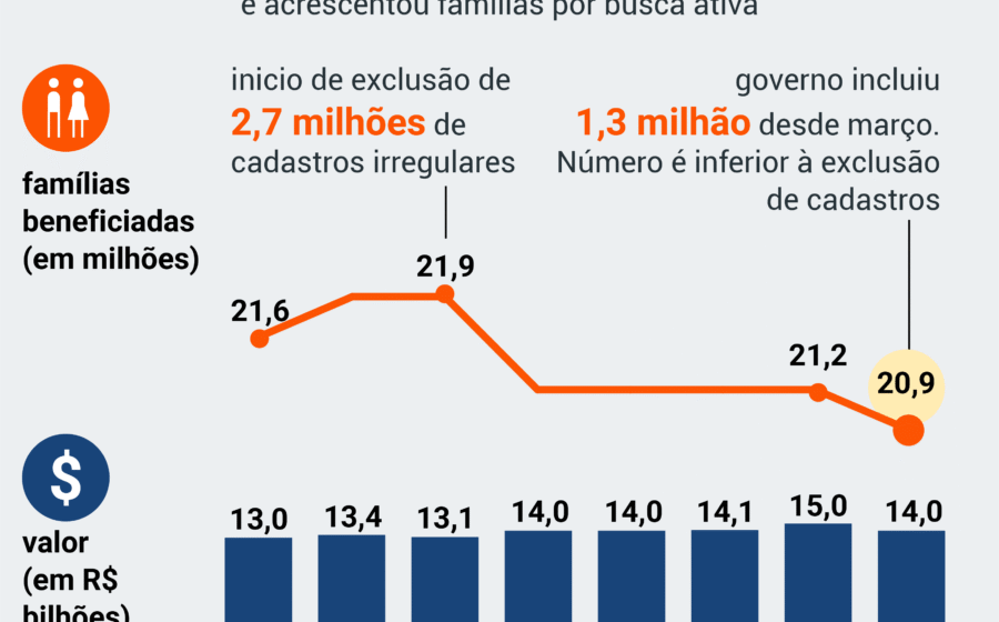 Gráfico mostra queda de 2,4 milhões de famílias no Bolsa Família entre 2023 e 2026, de 21,2 para 18,7 milhões