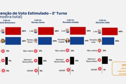 Flávio Bolsonaro vota no Rio sob tensão entre militantes rivais no segundo turno