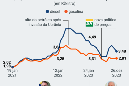 Refinaria da Petrobras operando em capacidade máxima com tanques de diesel em destaque