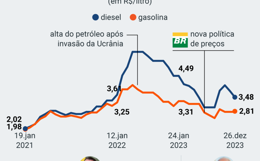 Refinaria da Petrobras operando em capacidade máxima com tanques de diesel em destaque