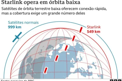 Satélite Starlink sobre mapa do Brasil com urnas eletrônicas e símbolo do TSE