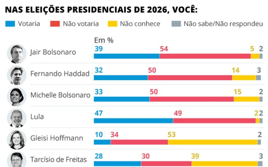 Gráfico mostra risco institucional no Brasil pós-eleição 2026 afetando investimentos