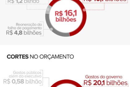 Gráfico mostra rombo fiscal de 40 bilhões no Orçamento 2026-2027 segundo IFI
