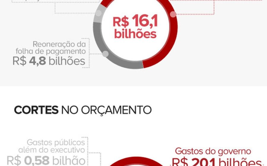 Gráfico mostra rombo fiscal de 40 bilhões no Orçamento 2026-2027 segundo IFI