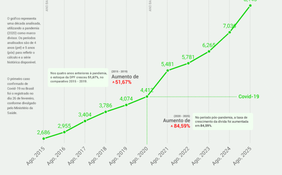 Brasil: armadilha estrutural da dívida ameaça travar economia em 2025