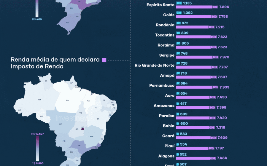 Mapa do Brasil destacando disparidades regionais de mobilidade social entre Norte e Sul com gráficos de ascensão econômica