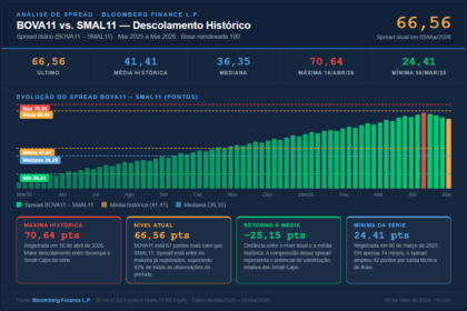 Gráfico comparando dividend yield de small caps brasileiras vs títulos de 30 anos, destacando 7 ações com alto excesso de yield