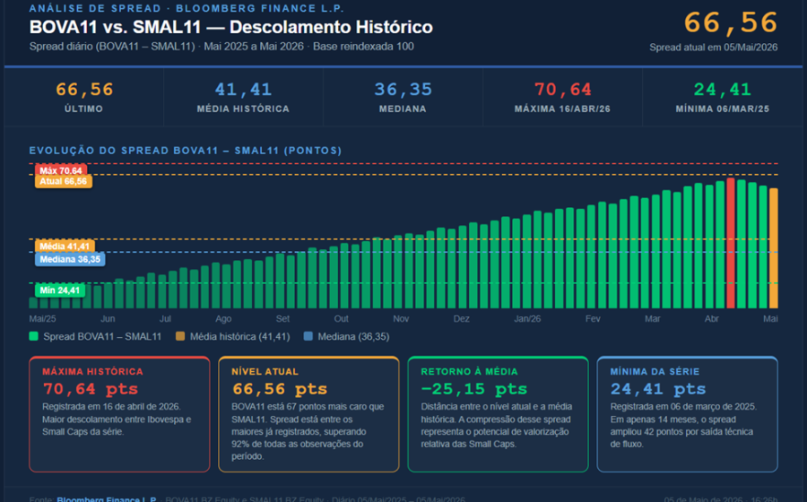 Gráfico comparando dividend yield de small caps brasileiras vs títulos de 30 anos, destacando 7 ações com alto excesso de yield