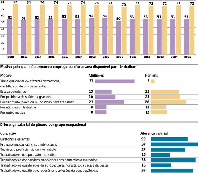 Mulheres em atividades de cuidado e tarefas domésticas, simbolizando potencial de R$ 284 bi na economia brasileira