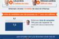 Eleitoras votando em urna eletrônica no segundo turno das eleições 2022 no Distrito Federal