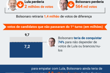 Eleitoras votando em urna eletrônica no segundo turno das eleições 2022 no Distrito Federal