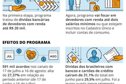 Ministro da Fazenda assina edital do Desenrola 3.0 com logotipo do programa e gráficos de dívidas