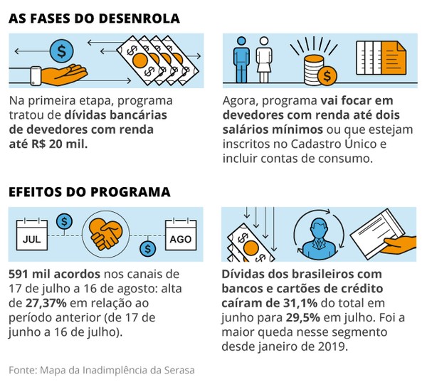 Ministro da Fazenda assina edital do Desenrola 3.0 com logotipo do programa e gráficos de dívidas