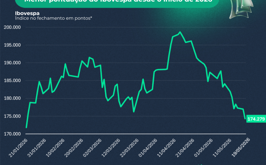 Gráfico do Ibovespa com ícones de urna eletrônica e balança fiscal representando impacto eleitoral e ajuste fiscal