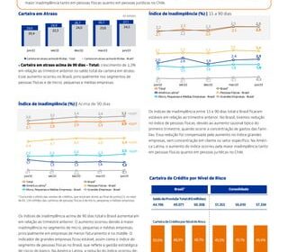 Sede do Itaú Unibanco com gráfico de inadimplência estável há 6 trimestres