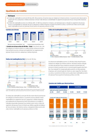 Sede do Itaú Unibanco com gráfico de inadimplência estável há 6 trimestres