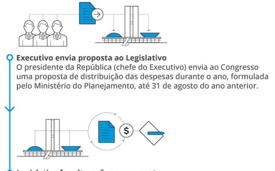 Gráfico mostra orçamento 2027: R$ 2,8 tri total, apenas R$ 222 bi discricionários para próximo presidente