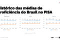 Estudante usando inteligência artificial em tablet com gráfico de queda do PISA ao fundo