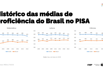 Estudante usando inteligência artificial em tablet com gráfico de queda do PISA ao fundo