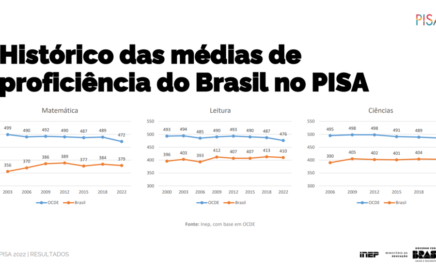 Estudante usando inteligência artificial em tablet com gráfico de queda do PISA ao fundo