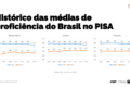Estudantes brasileiros em sala de aula com notas baixas do PISA 2025 e ícones de inteligência artificial