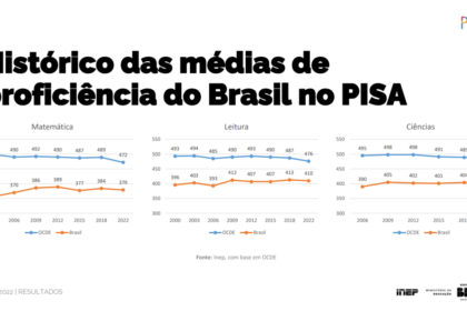 Estudantes brasileiros em sala de aula com notas baixas do PISA 2025 e ícones de inteligência artificial