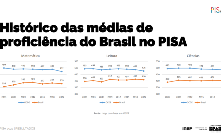 Estudantes brasileiros em sala de aula com notas baixas do PISA 2025 e ícones de inteligência artificial