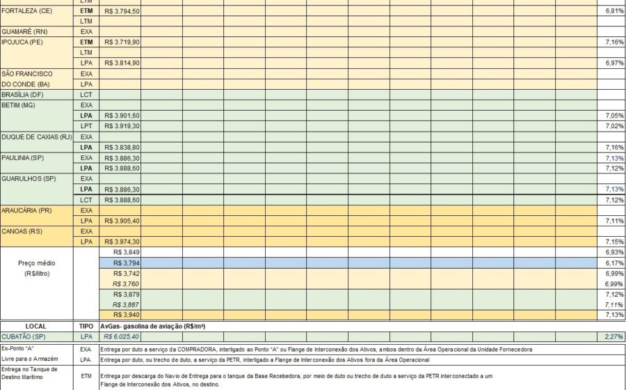 Gráfico mostra alta de 7,32% no QAV da Petrobras para novembro, litro a R$ 6,69